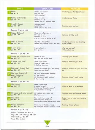 UNITS STRUCTURES PROJECTS
Hello!
pp. 4 - 9
Family and friends!
pp. 10 - 15
A doll’s house!
pp. 16 - 21
Revision 1 pp. 22 - 23
Happy Birthday!
pp. 24 - 29
She’s a clown!
pp. 30 - 35
I can’t draw!
pp. 3 6 -4 1
Revision 2 pp. 42 - 43
You’ve got a happy face!
pp. 4 4 . 4 9
Is there any food?
pp. 50 - 55
Everyone’s having fun!
pp. 5 6 -6 1
W e play basketball
every Saturday!
pp. 62 - 67
Revision 3 pp. 68 - 69
I like spring!
pp. 70 - 75
My rabbit and other animals!
pp. 7 6 -8 1
The picnic!
pp. 82 - 87
Magic moments!
pp. 88 - 93
Revision 4 pp. 94 - 95
Merry Christmas pp. 96 - 97
Play: The Lost Lamp pp. 98 -
Word List pp. 107-109
Photo File Section
What’s your name?
How are you?
Who’s this/that?
That’s my sister.
Numbers 1 — 10
What’s this? It’s Masid s lamp.
Where’s Masid?
In/on/under
What colour is the bed?
There is ... /There are ...
How old is he?
Numbers 11—20
Is it a ...?/Yes, it is./No, it isn’t.
This/That - These/Those
What’s this?/Whose is this? It’s mine.
I can .../I can’t ...
Let’s go to ...
What’s Lin like?
He’s got hair on his arms.
There is/are some ...
There isn’t/aren’t any ...
I like/love ice cream
What’s the weather like? It’s raining.
What are you doing?
He plays tennis every Saturday.
It’s one o’clock.
On Monday/At eight o’clock/
In the evening
Make a small hole
In spring/in April
What’s your favourite season?
I like/don’t like swimming.
My rabbit’s got a short tail.
Short answers
How much/How many ...?
Not many/Not much/A lot
Who/Where/What/Whose/How/When
This is me on holiday in Italy.
My volleyball match is at two o’clock.
Introducing your friend/pet/teacher
Introducing your family
Describing your bedroom
Making a birthday card
Introducing someone and describing
his/her clothes
What can you do?
Writing about you
Describing your monster
Writing a memo to your mum
Writing a postcard to your mum and
dad
Describing Masid’s daily routine
Writing a letter to a pen-friend
Describing your pet/favourite animal
Recipe: How to make your favourite
sandwich
Describing holiday photos
 