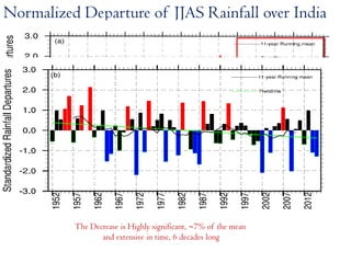 Normalized Departure of JJAS Rainfall over India
The Decreasing Trend of the multi-Decadal Variability since 1955
The Decrease is Highly significant, 7% of the mean
and extensive in time, 6 decades long
 
