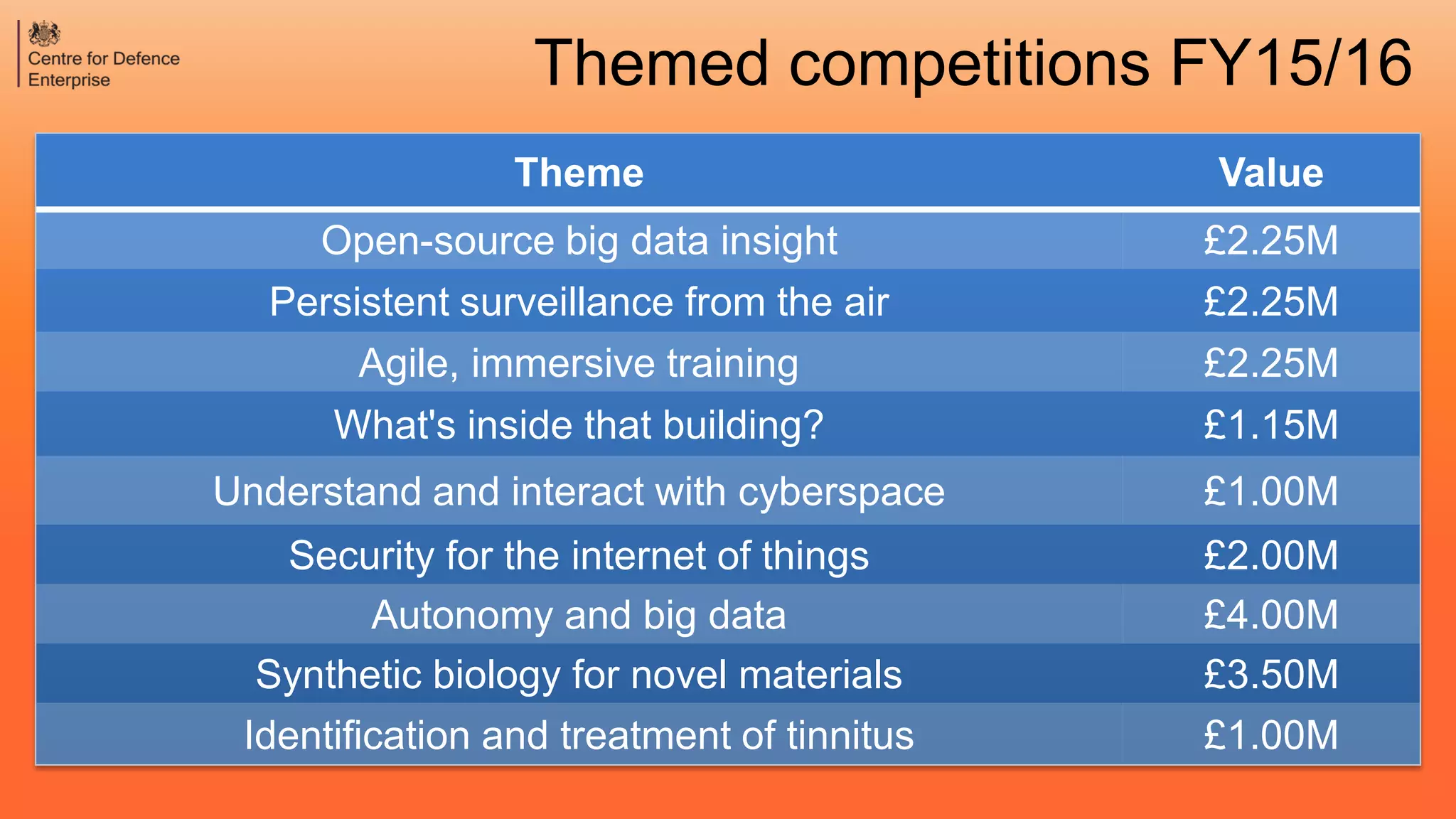 Themed competitions FY15/16
Theme Value
Open-source big data insight £2.25M
Persistent surveillance from the air £2.25M
Agile, immersive training £2.25M
What's inside that building? £1.15M
Understand and interact with cyberspace £1.00M
Security for the internet of things £2.00M
Autonomy and big data £4.00M
Synthetic biology for novel materials £3.50M
Identification and treatment of tinnitus £1.00M
 
