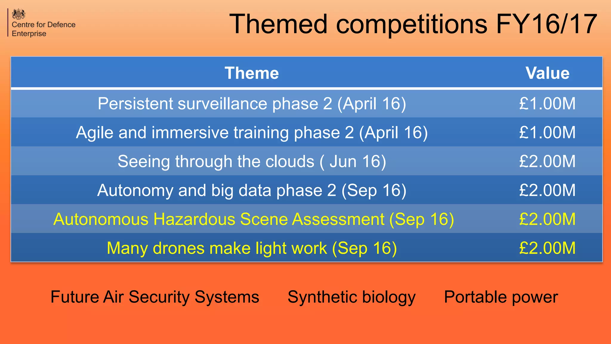 Theme Value
Persistent surveillance phase 2 (April 16) £1.00M
Agile and immersive training phase 2 (April 16) £1.00M
Seeing through the clouds ( Jun 16) £2.00M
Autonomy and big data phase 2 (Sep 16) £2.00M
Autonomous Hazardous Scene Assessment (Sep 16) £2.00M
Many drones make light work (Sep 16) £2.00M
Themed competitions FY16/17
Future Air Security Systems Synthetic biology Portable power
 