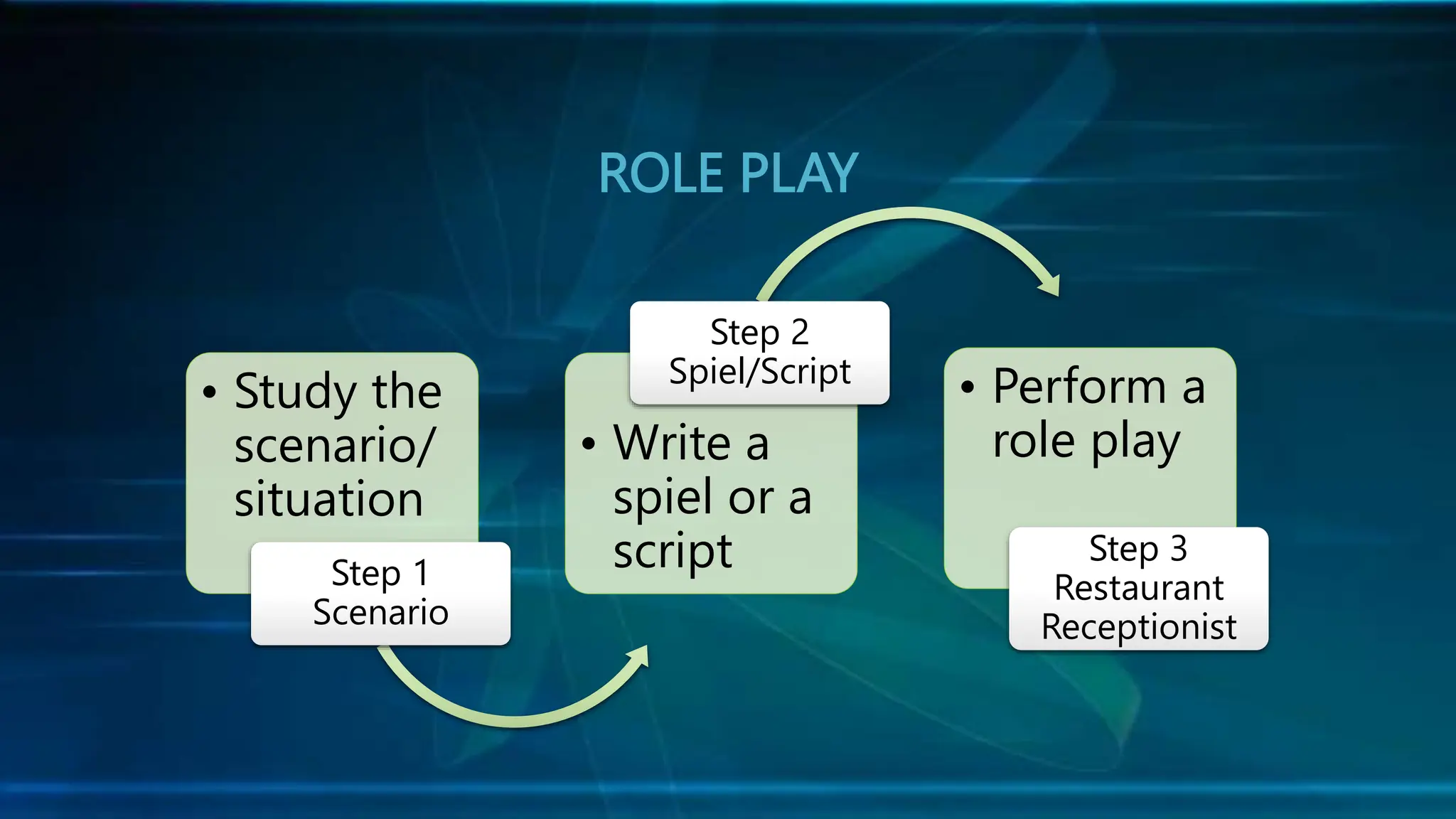 ROLE PLAY
• Study the
scenario/
situation
Step 1
Scenario
• Write a
spiel or a
script
Step 2
Spiel/Script
• Perform a
role play
Step 3
Restaurant
Receptionist
 