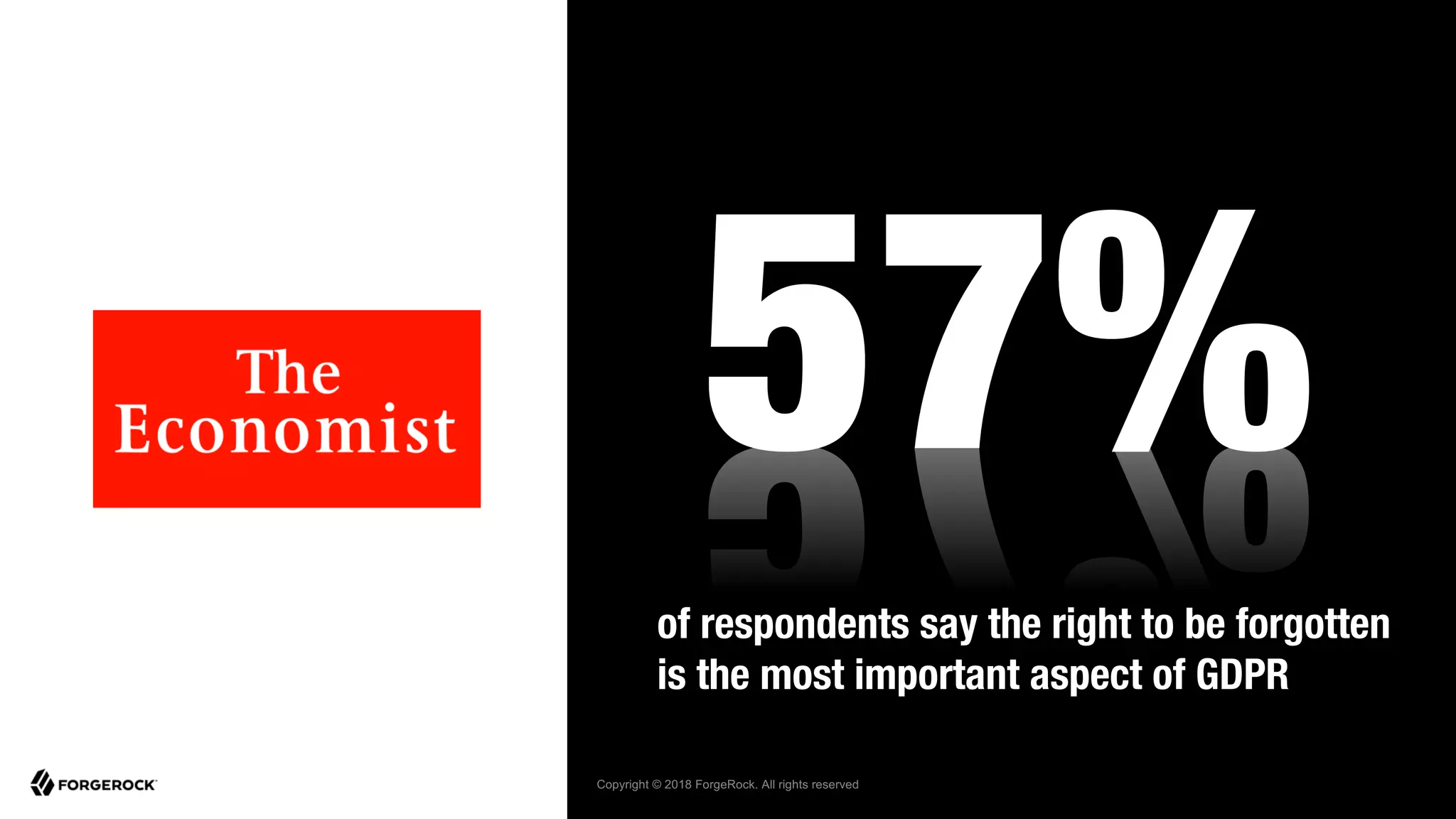 Copyright © 2018 ForgeRock. All rights reserved
57%
of respondents say the right to be forgotten
is the most important aspect of GDPR
 