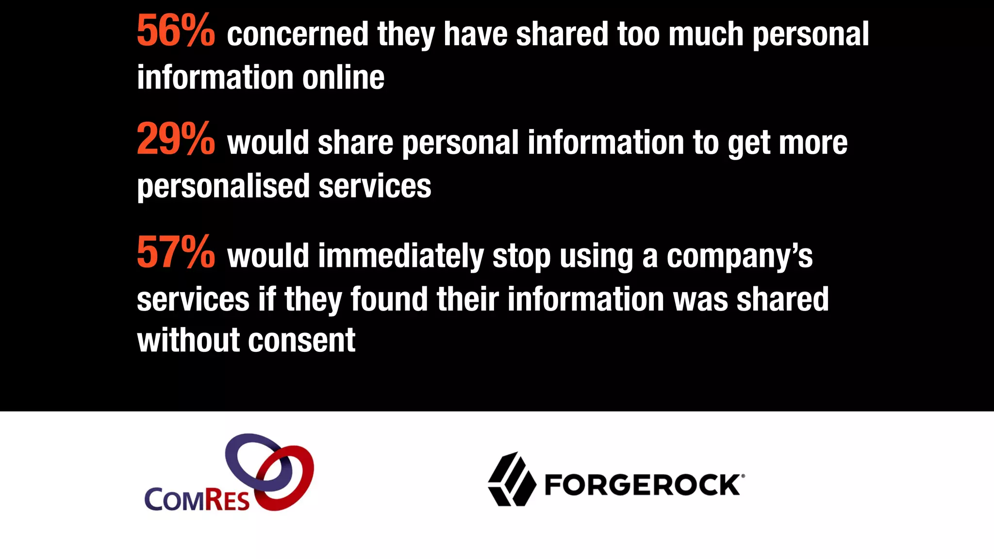 57% would immediately stop using a company’s
services if they found their information was shared
without consent
29% would share personal information to get more
personalised services
56% concerned they have shared too much personal
information online
 