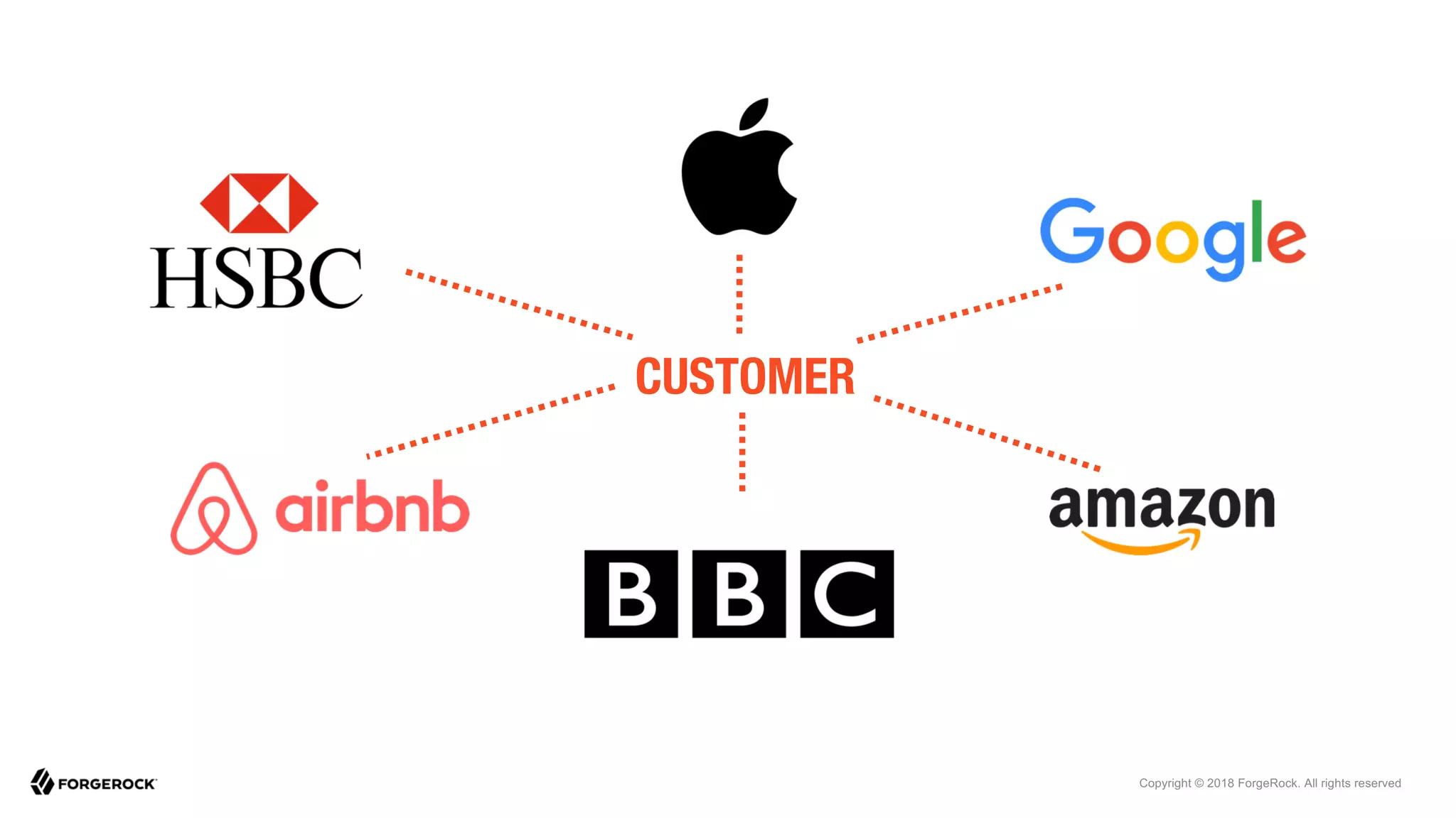 Copyright © 2018 ForgeRock. All rights reserved
CUSTOMER
 