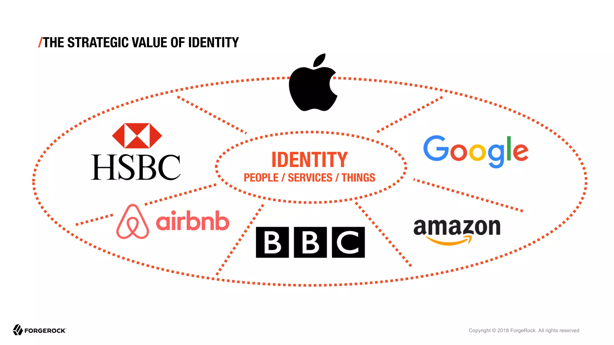 /THE STRATEGIC VALUE OF IDENTITY
IDENTITY
PEOPLE / SERVICES / THINGS
Copyright © 2018 ForgeRock. All rights reserved
 