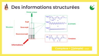 Sujet
Sous-sujet
Sous-sous-sujet
Complexe
∑ (simple)
Informations
Structure
Complexe = ∑(simple) + bruit
Entrée unique
 