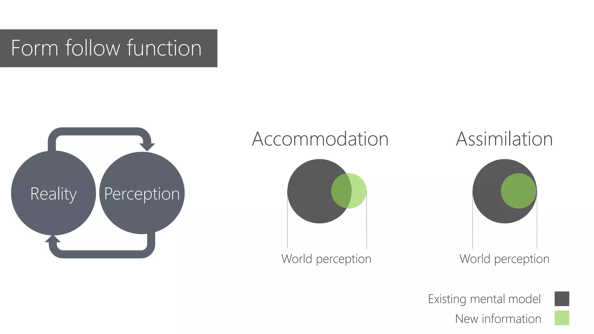 Existing mental model
New information
Form follow function
Accommodation
World perception
Assimilation
World perception
Reality Perception
 