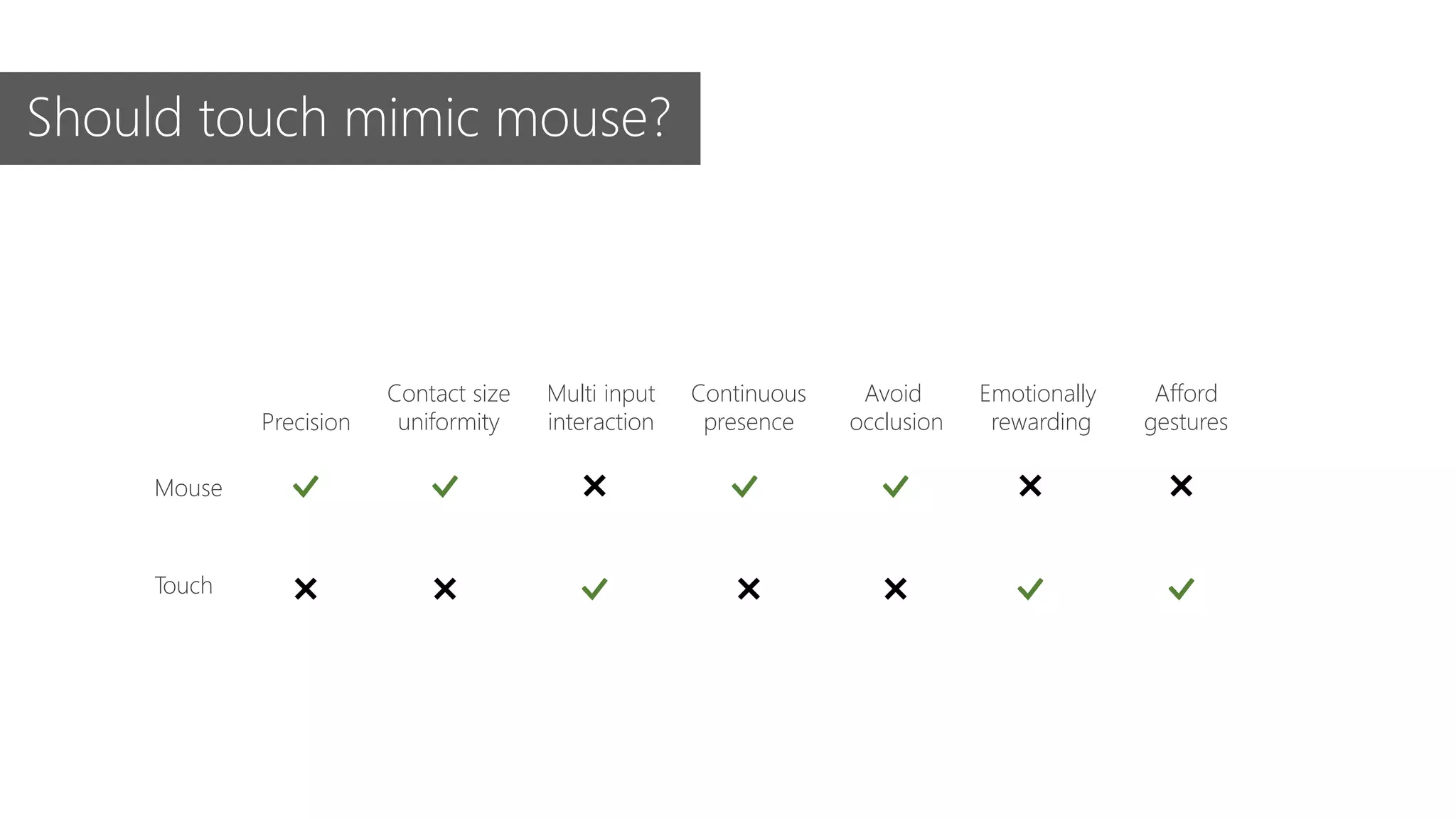 Mouse
Touch
Precision
Contact size
uniformity
Multi input
interaction
Continuous
presence
Avoid
occlusion
Emotionally
rewarding
Afford
gestures
Should touch mimic mouse?
 
