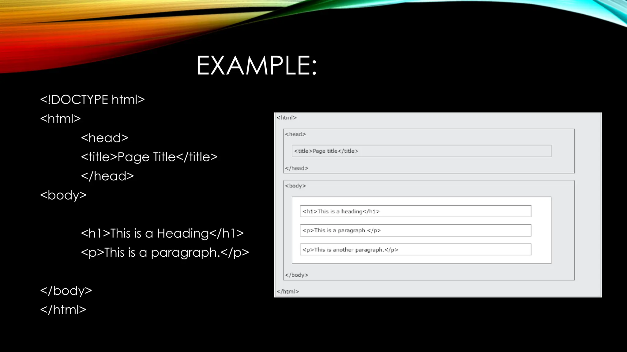 EXAMPLE:
<!DOCTYPE html>
<html>
<head>
<title>Page Title</title>
</head>
<body>
<h1>This is a Heading</h1>
<p>This is a paragraph.</p>
</body>
</html>
 