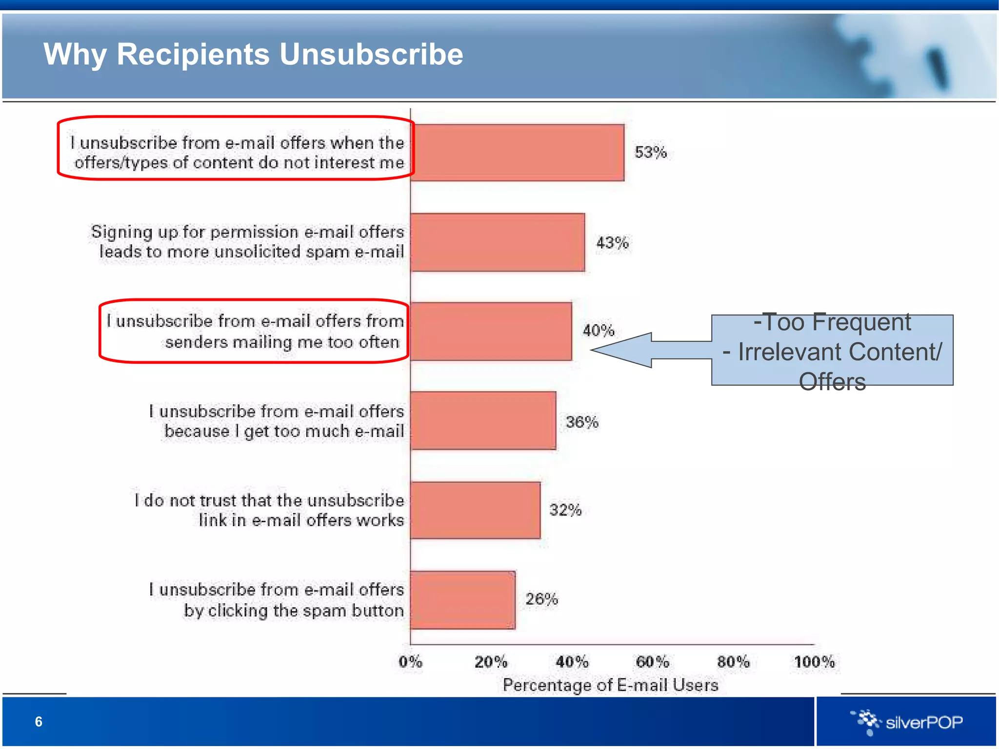 Why Recipients Unsubscribe Too Frequent Irrelevant Content/Offers 