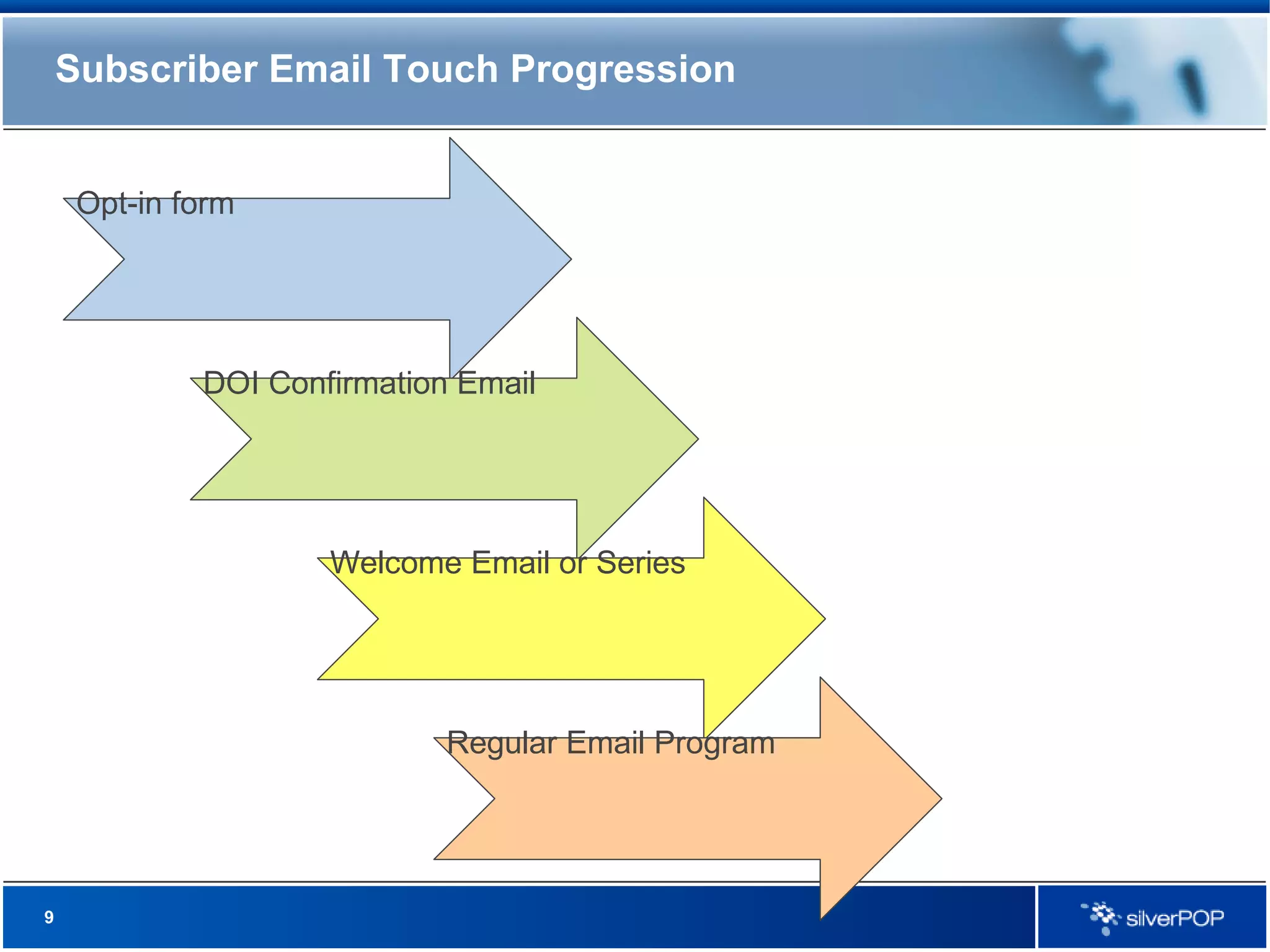 Subscriber Email Touch Progression Opt-in form DOI Confirmation Email Welcome Email or Series Regular Email Program 