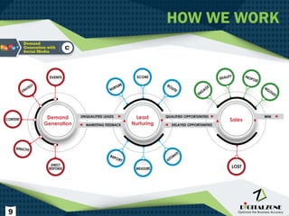 How we work
9
Demand
Generation with
Social Media
C
Demand
Generation
Unqualified Leads qualified opportunities Win
delayed opportunitiesMarketing feedback
Lead
Nurturing
Sales
Events
nurture
score
LOST
Engage
Qualify Propose
negotiate
Measure
report automate
route
Direct
Response
Content
Interactive
Strategy
Optimize the Business Accuracy
 