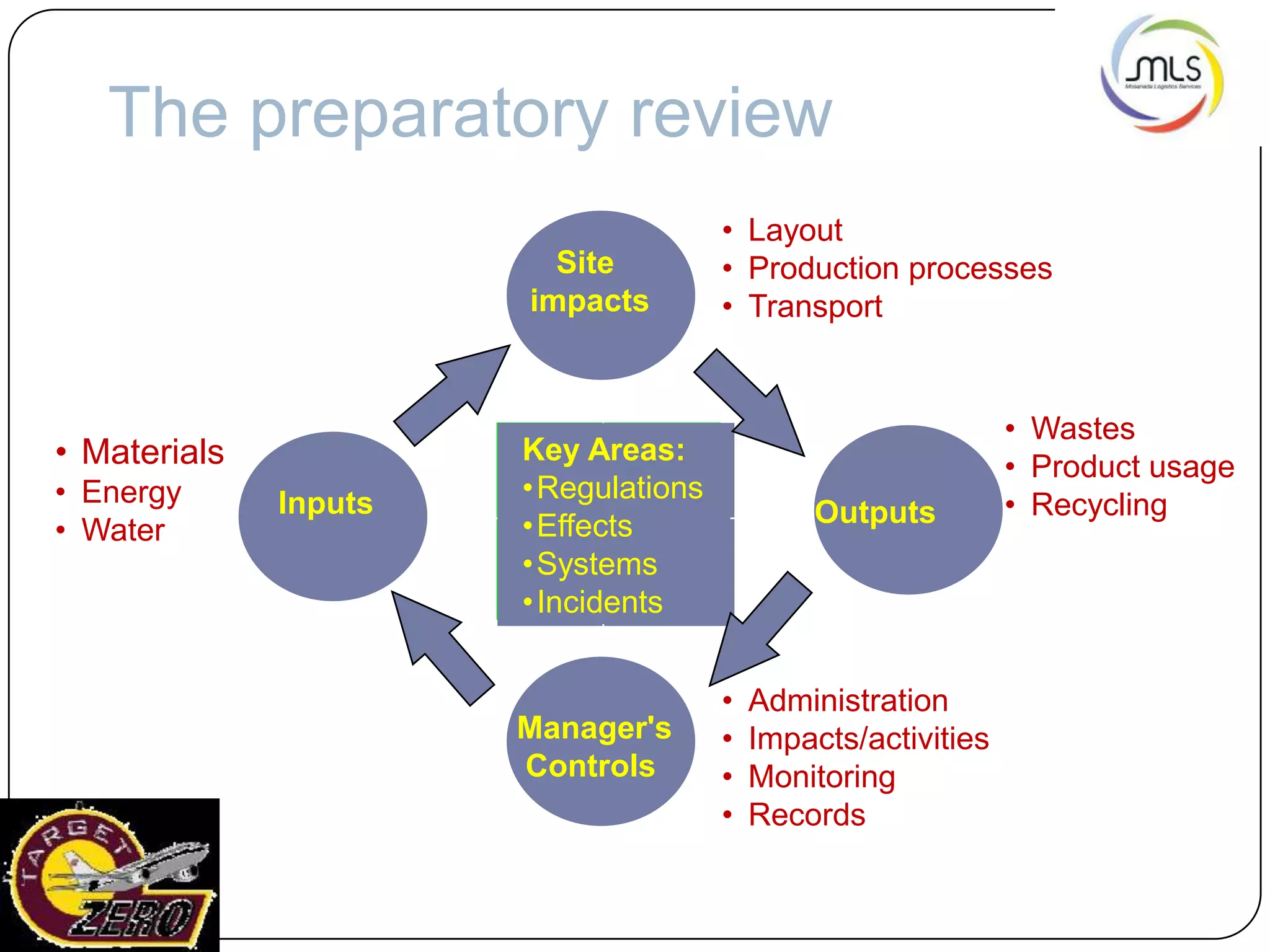 The preparatory review
Site
impacts
Outputs
Manager's
Controls
Inputs
Key Areas:
•Regulations
•Effects
•Systems
•Incidents
• Layout
• Production processes
• Transport
• Wastes
• Product usage
• Recycling
• Administration
• Impacts/activities
• Monitoring
• Records
• Materials
• Energy
• Water
 