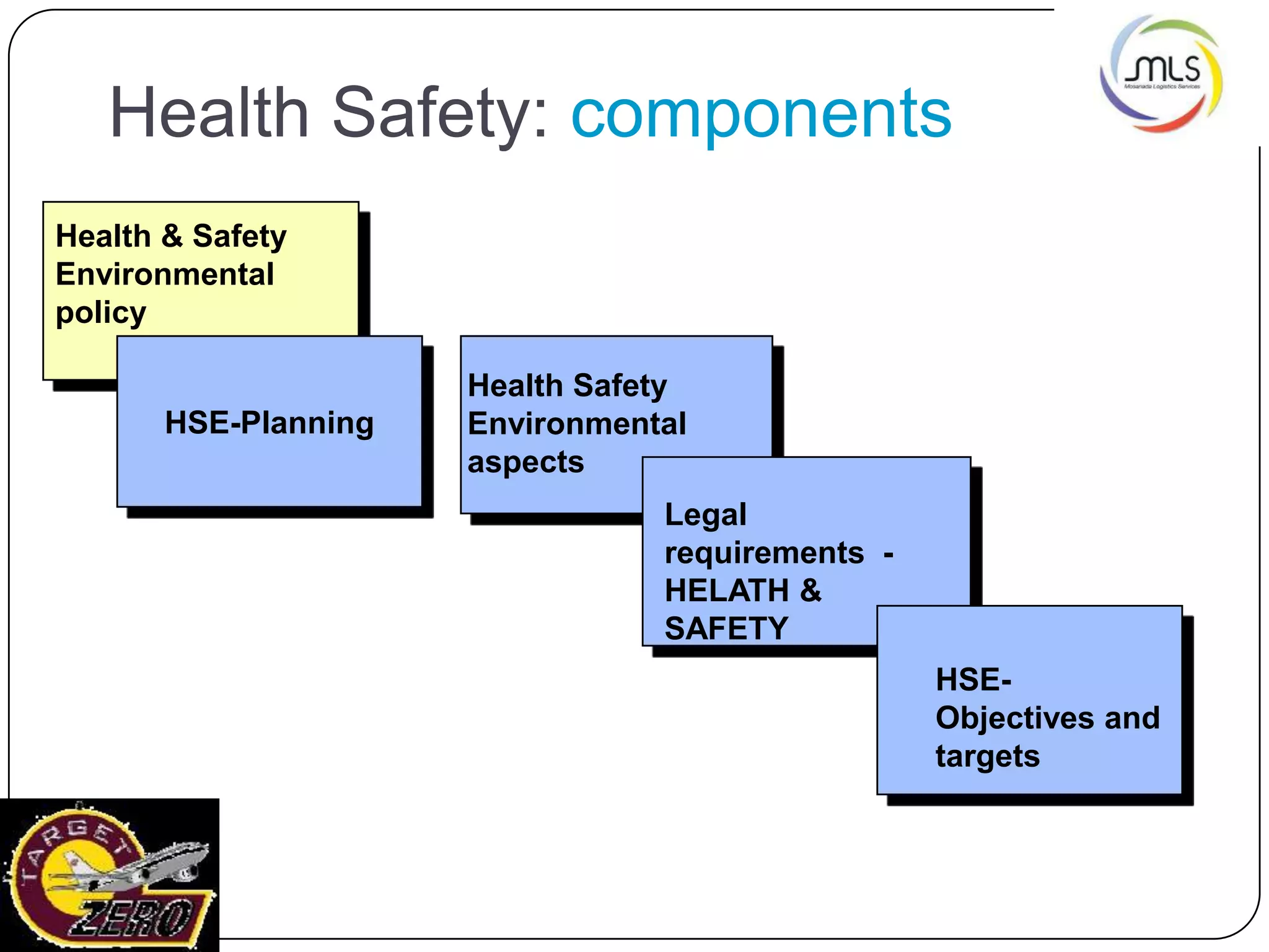 Health Safety: components
Health & Safety
Environmental
policy
HSE-Planning
Health Safety
Environmental
aspects
Legal
requirements -
HELATH &
SAFETY
HSE-
Objectives and
targets
 