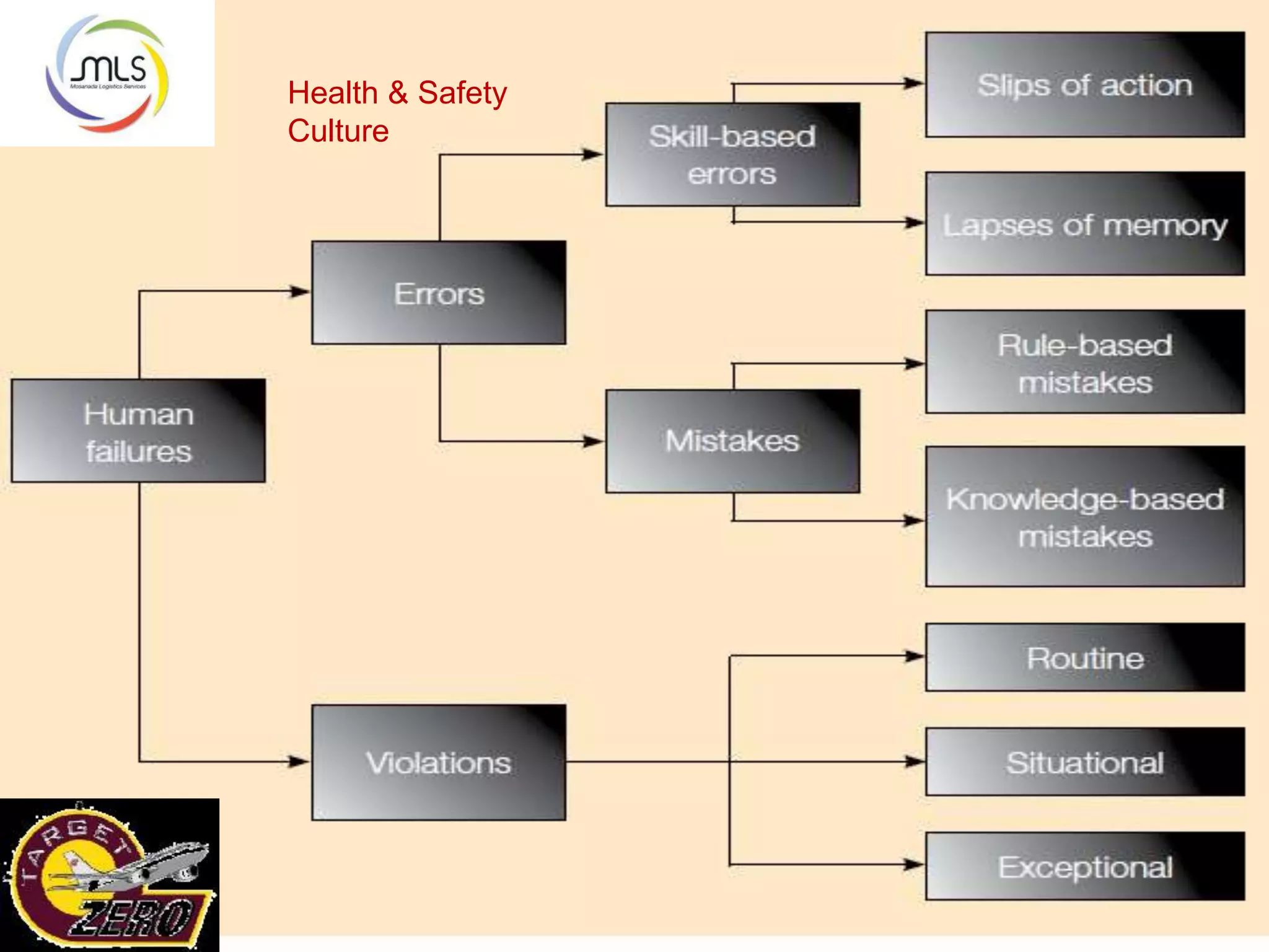 Health & Safety
Culture
 