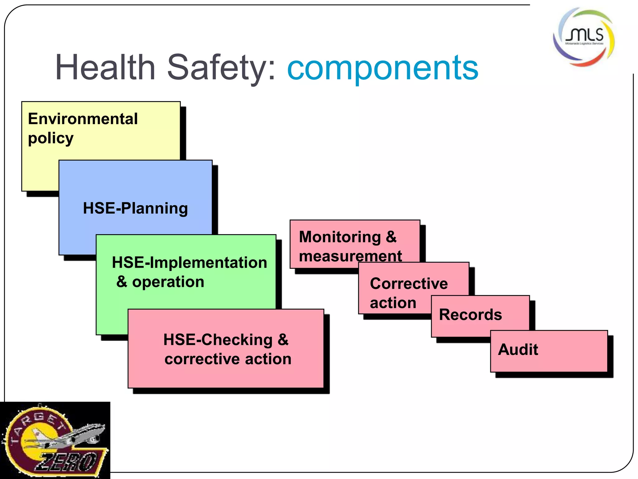 Health Safety: components
Environmental
policy
HSE-Planning
HSE-Checking &
corrective action
HSE-Implementation
& operation
Monitoring &
measurement
Corrective
action
Records
Audit
 