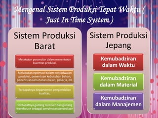 Mengenal Sistem Produksi Tepat Waktu (
Just In Time System )
Sistem Produksi
Barat
Melakukan peramalan dalam menentukan
kuantitas produksi,
Melakukan optimasi dalam penjadwalan
produksi, penentuan kebutuhan bahan,
penentuan kebutuhan mesin, pekerja, dll.
Terdapatnya departemen pengendalian
kualitas,
Terdapatnya gudang receiver dan gudang
warehouse sebagai penyimpan persediaan
Sistem Produksi
Jepang
Kemubadziran
dalam Waktu
Kemubadziran
dalam Material
Kemubadziran
dalam Manajemen
 