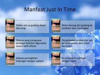 Manfaat Just In Time
Waktu set-up gudang dapat
dikurangi
Aliran barang dari gudang ke
produksi akan meningkat
Pekerja yang menguasai
berbagai keahlian digunakan
secara lebih efisien
Penjadwalan produk dan jam
kerja karyawan akan lebih
konsisten
Adanya peningkatan
hubungan dengan suplyer
Perputaran Persediaan
dengan cepat
 