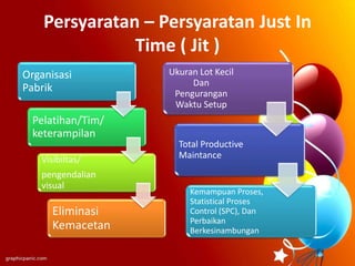 Persyaratan – Persyaratan Just In
Time ( Jit )
Organisasi
Pabrik
Pelatihan/Tim/
keterampilan
Visibiltas/
pengendalian
visual
Eliminasi
Kemacetan
Ukuran Lot Kecil
Dan
Pengurangan
Waktu Setup
Total Productive
Maintance
Kemampuan Proses,
Statistical Proses
Control (SPC), Dan
Perbaikan
Berkesinambungan
 