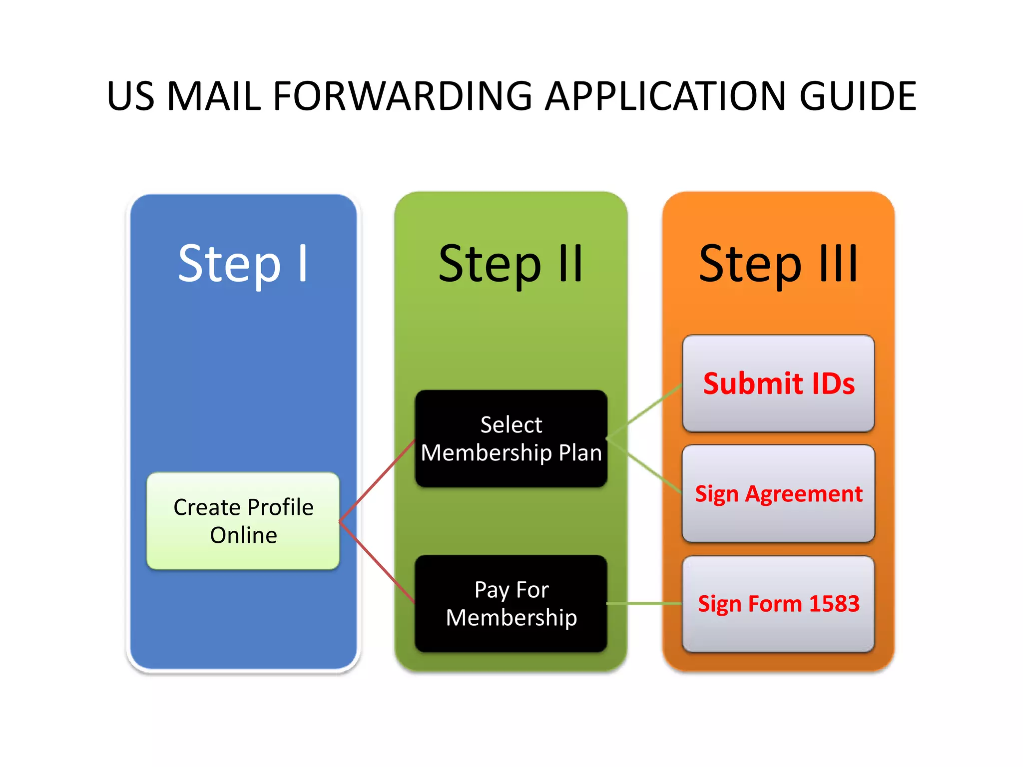 Guide to U.S Mail Forwarding Service For American Expats PPT