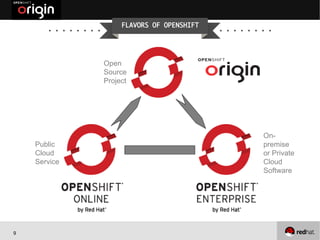 9
origin
Public
Cloud
Service
On-
premise
or Private
Cloud
Software
Open
Source
Project
FLAVORS OF OPENSHIFT
 