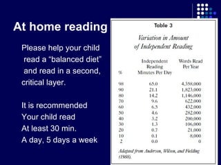At home reading
 Please help your child
  read a “balanced diet”
  and read in a second,
 critical layer.

 It is recommended
 Your child read
 At least 30 min.
 A day, 5 days a week
 