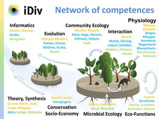 Evolution
Schlegel, Bleidorn,
Paxton, Graner,
Blattner, Durka,
Beutel
Seppelt,
Bruelheide,
Schulze, Trumbore,
Reichstein, Gleixner
Eco-Functions
Harms, Overmann,
Küsel, Michalzik
Microbial Ecology
Physiology
Wilhelm,
Robitzki,
Dräger,
Klösgen,
Humbeck,
Degenhard,
Wessjohann,
Gershenzon,
Hansson
Interaction
Buscot,
Moritz, Deising,
Lattorf, Schädler,
Baldwin, Pohnert,
Heckel
Community Ecology
Wesche, Weigelt,
Klotz, Auge, Hensen,
Erfmeier, Settele,
Halle
Theory, Synthesis
Grimm, Wirth, Huth,
Frank, Wiegand,
Kühn, Kattge, Mahecha
Informatics
Stadler, Maicher,
Große,
König-Ries
Boesch, Henle,
Hansjürgens
Conservation
Socio-Economy
Network of competences
 