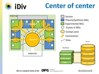 „Forum“
Theorie/Synthesis WGs
Experimental WGs
Contact zone
internal
external
Service
Connections
View
Guests in WGs
„Center“
WG Sector
Lab
O. Science
O.TA /Lab.
Hall / Admin
Central Fac.
sDiv
sDiv / Meet.
Forum
Center of center
 