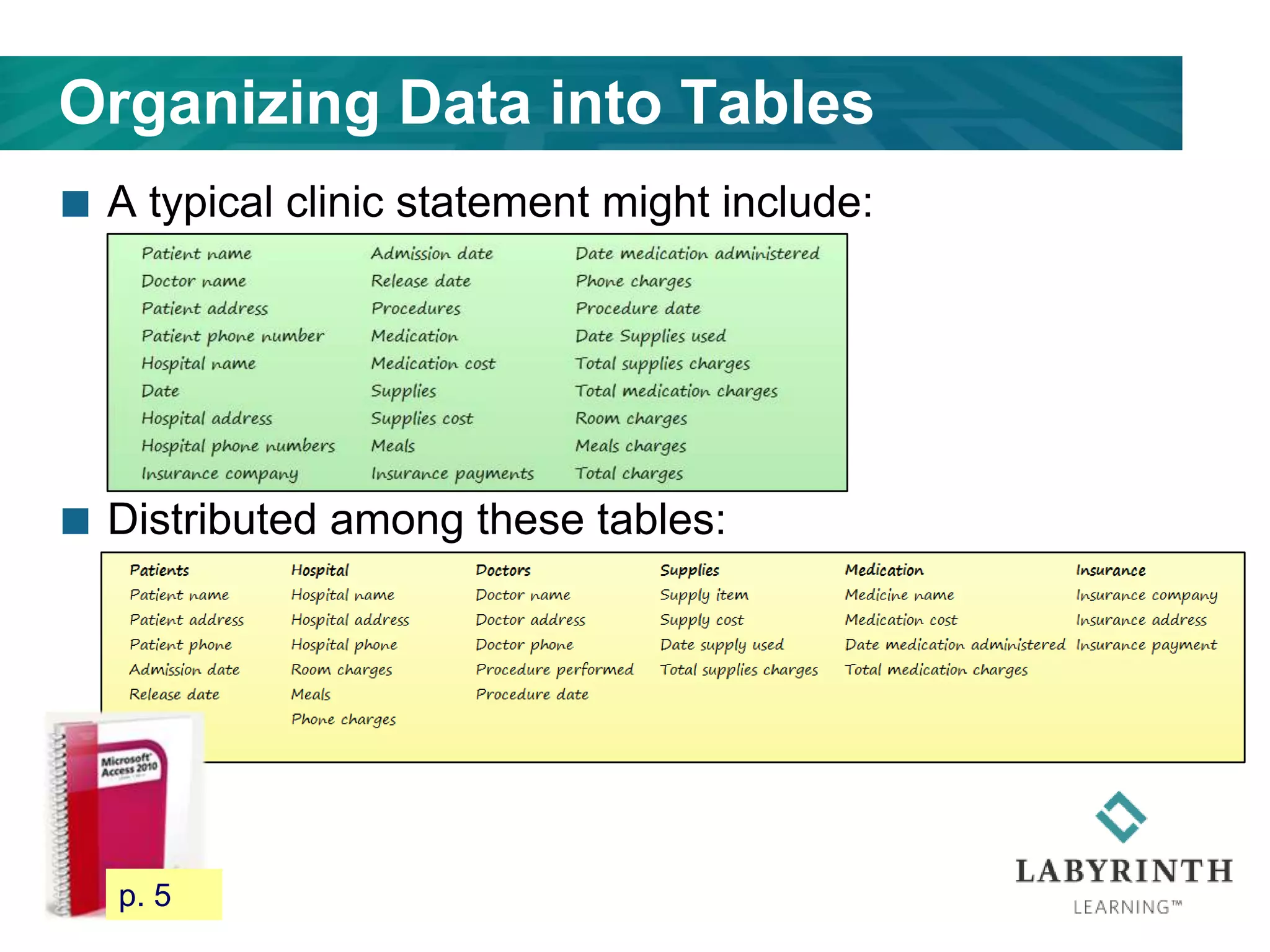 Organizing Data into Tables
 A typical clinic statement might include:
 Distributed among these tables:
13 p. 5
 