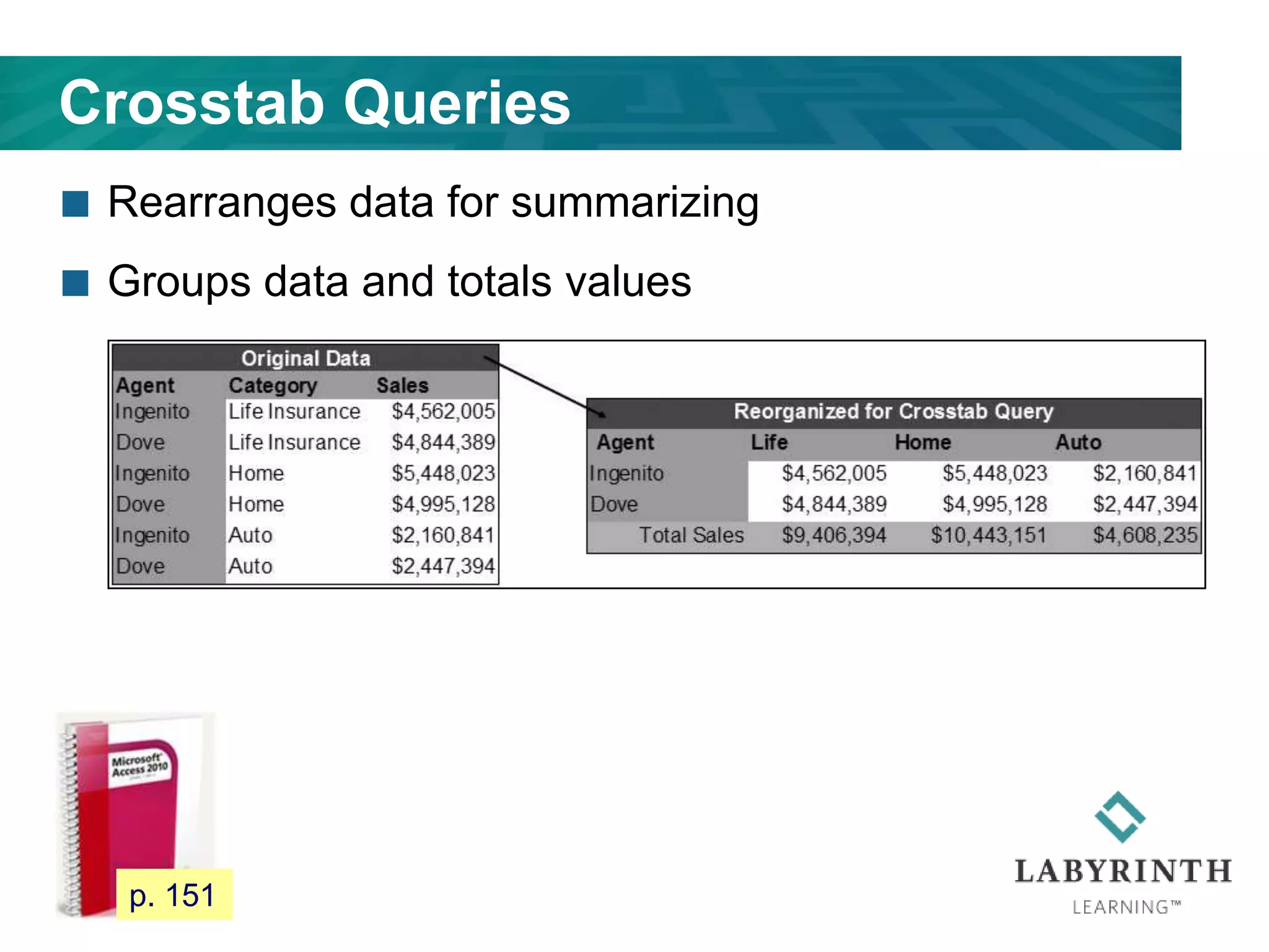 Crosstab Queries
 Rearranges data for summarizing
 Groups data and totals values
130 p. 151
 