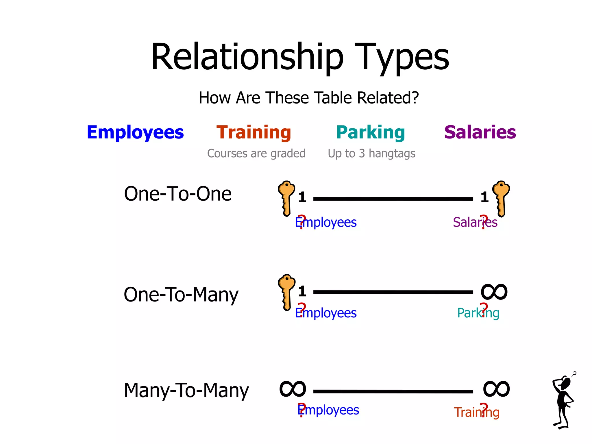 ? ?
Relationship Types
One-To-One
One-To-Many
Many-To-Many
1 1
∞1
Employees Training
Employees Parking
Employees Salaries
∞∞
How Are These Table Related?
Employees Training Parking Salaries
? ?
? ?
Up to 3 hangtagsCourses are graded
 