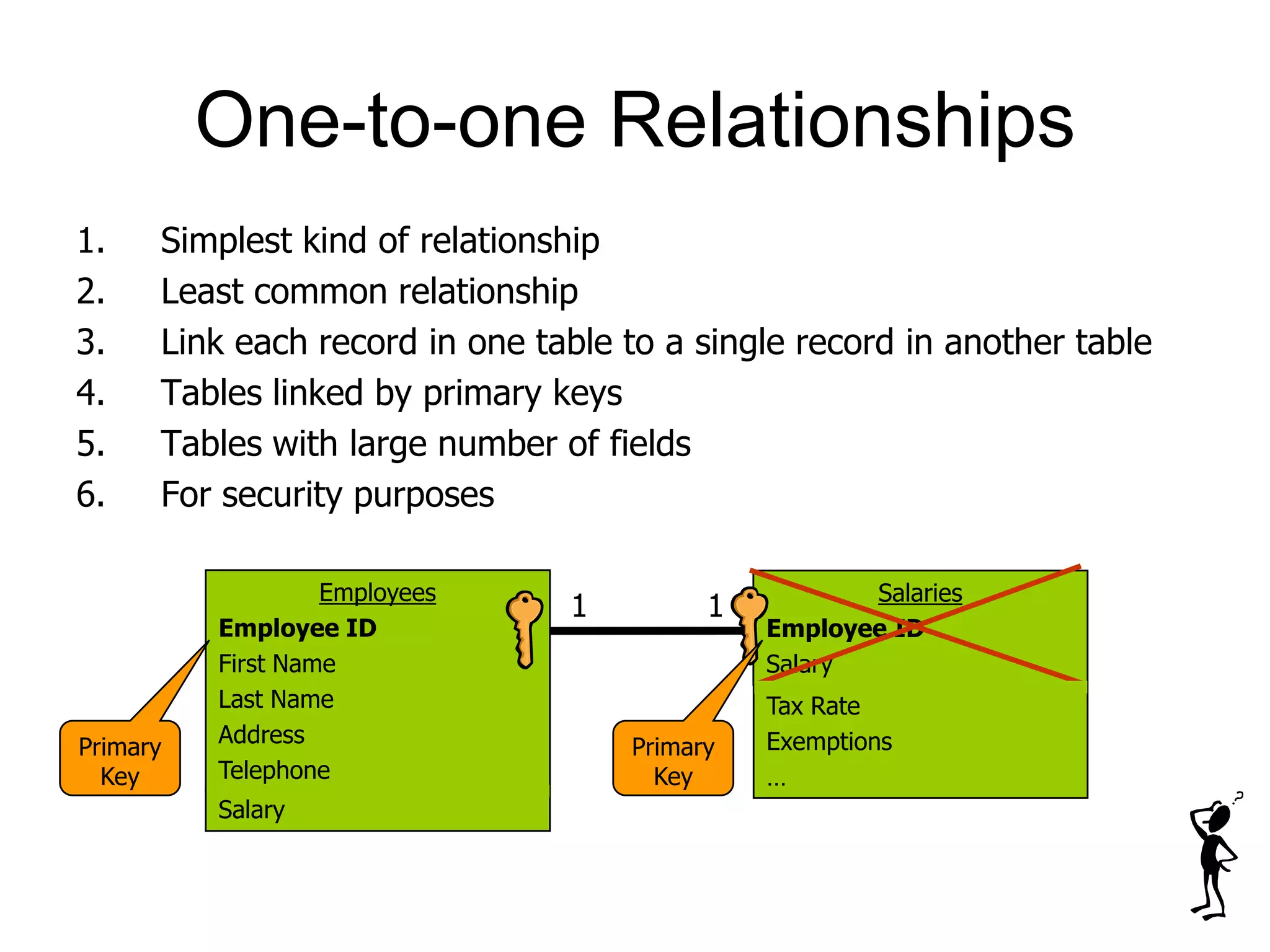One-to-one Relationships
1. Simplest kind of relationship
2. Least common relationship
3. Link each record in one table to a single record in another table
4. Tables linked by primary keys
5. Tables with large number of fields
6. For security purposes
Employees
Employee ID
First Name
Last Name
Address
Telephone
Salaries
Employee ID
Salary
1 1
Primary
Key
Primary
Key
Salary
Tax Rate
Exemptions
…
 