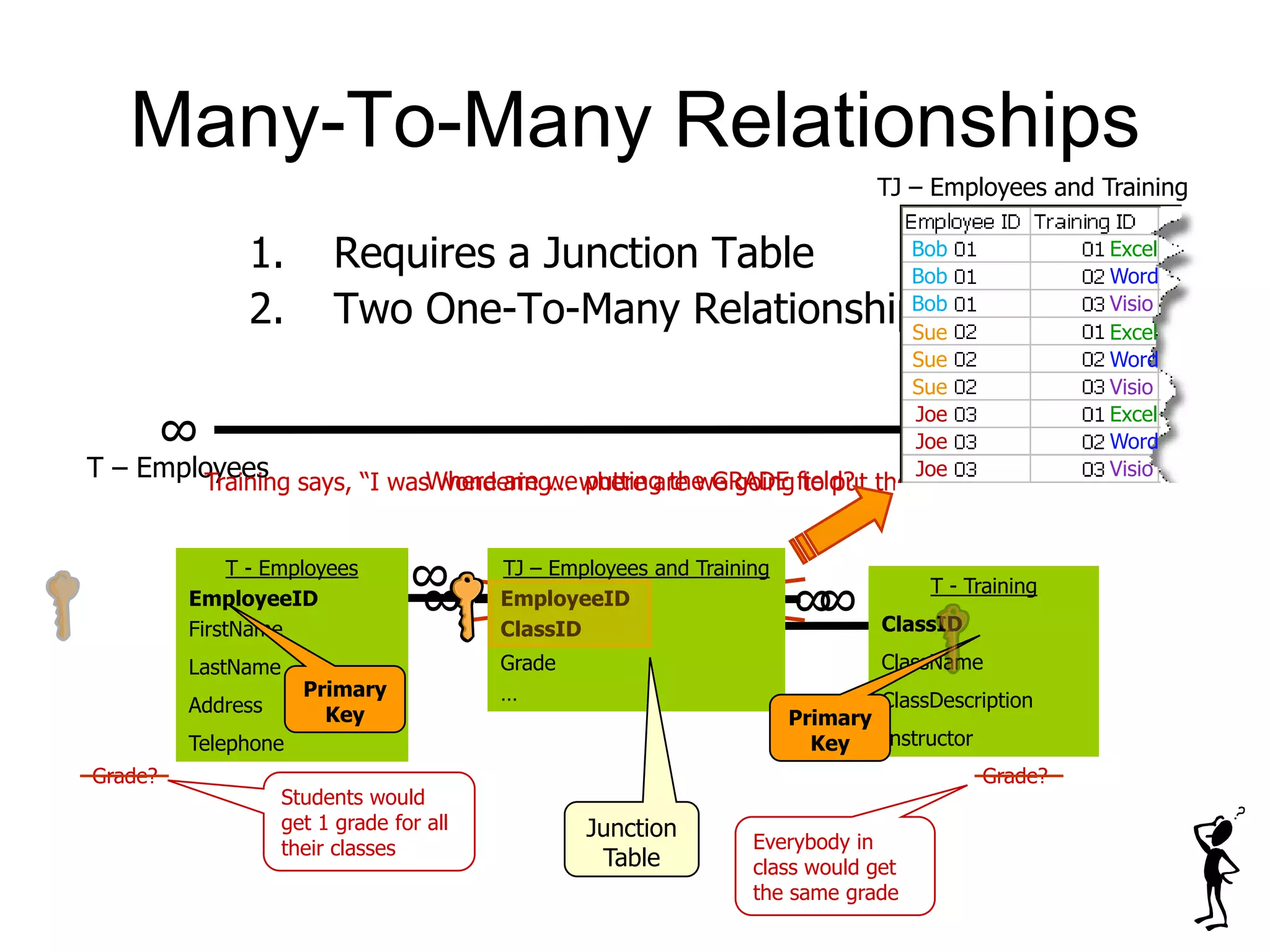 Grade?
Many-To-Many Relationships
1. Requires a Junction Table
2. Two One-To-Many Relationships
∞
∞1
1
∞ ∞
T – Employees T – Training
∞ ∞
T - Employees
EmployeeID
FirstName
LastName
Address
Telephone
T - Training
ClassID
ClassName
ClassDescription
Instructor
Grade
…Primary
Key Primary
Key
TJ – Employees and Training
EmployeeID
ClassID
Junction
Table
Training says, “I was wondering… where are we going to put the GRADE field?”
Grade?
Hmmmm…
TJ – Employees and Training
Students would
get 1 grade for all
their classes Everybody in
class would get
the same grade
Where are we putting the GRADE field?
Bob
Bob
Bob
Sue
Sue
Sue
Joe
Joe
Joe
Excel
Word
Visio
Excel
Word
Visio
Excel
Word
Visio
 