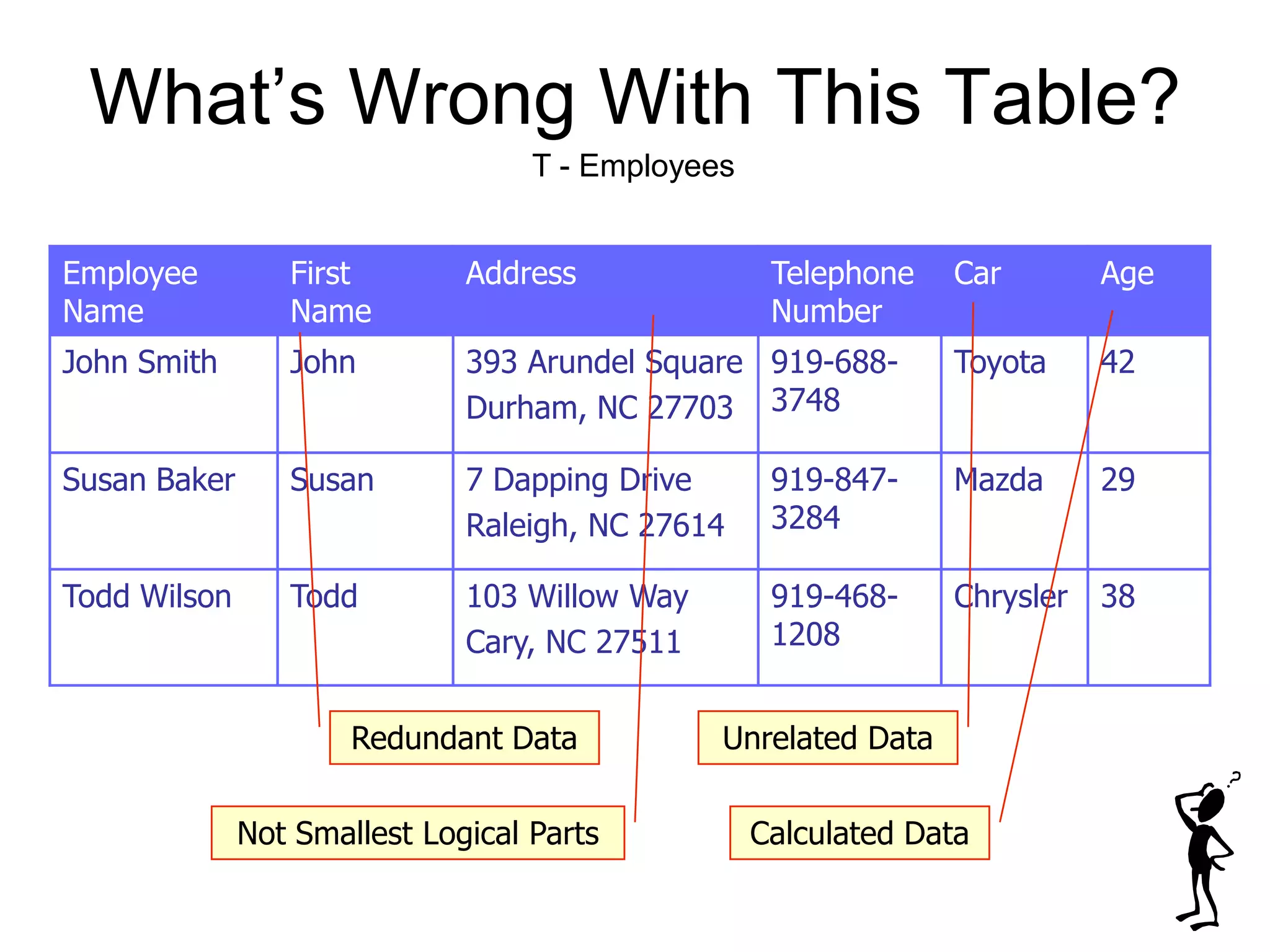 What’s Wrong With This Table?
Employee
Name
First
Name
Address Telephone
Number
Car Age
John Smith John 393 Arundel Square
Durham, NC 27703
919-688-
3748
Toyota 42
Susan Baker Susan 7 Dapping Drive
Raleigh, NC 27614
919-847-
3284
Mazda 29
Todd Wilson Todd 103 Willow Way
Cary, NC 27511
919-468-
1208
Chrysler 38
Redundant Data
Not Smallest Logical Parts
Unrelated Data
Calculated Data
T - Employees
 
