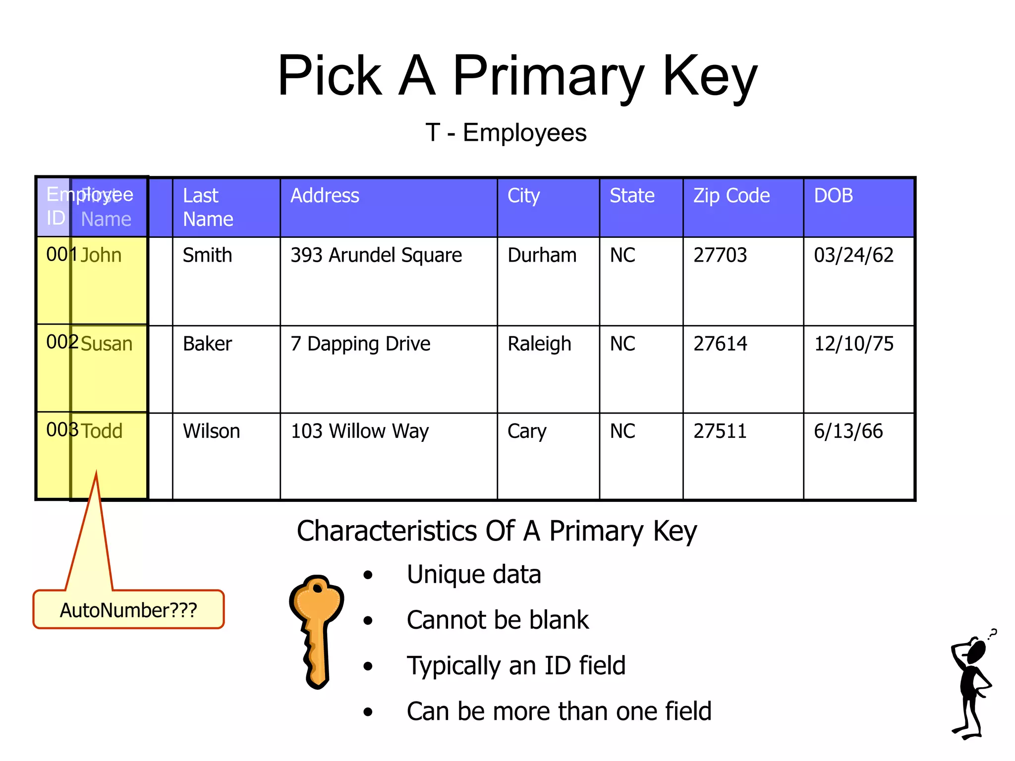 Pick A Primary Key
First
Name
Last
Name
Address City State Zip Code DOB
John Smith 393 Arundel Square Durham NC 27703 03/24/62
Susan Baker 7 Dapping Drive Raleigh NC 27614 12/10/75
Todd Wilson 103 Willow Way Cary NC 27511 6/13/66
Employee
ID
001
002
003
Characteristics Of A Primary Key
• Unique data
• Cannot be blank
• Typically an ID field
• Can be more than one field
AutoNumber???
T - Employees
 