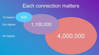 4,000,000
1,100,000
5001st degree
3rd degree
2nd degree
Each connection matters
 