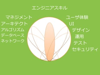 エンジニアスキル
ユーザ体験
UI
デザイン
運用
テスト
セキュリティ
マネジメント
アーキテクト
アルゴリズム
データベース
ネットワーク
 