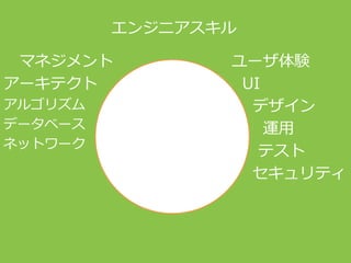 エンジニアスキル
ユーザ体験
UI
デザイン
運用
テスト
セキュリティ
マネジメント
アーキテクト
アルゴリズム
データベース
ネットワーク
 