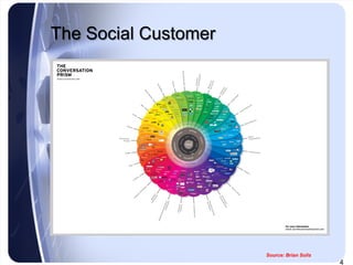The Social Customer




                      Source: Brian Solis
                                            4
 