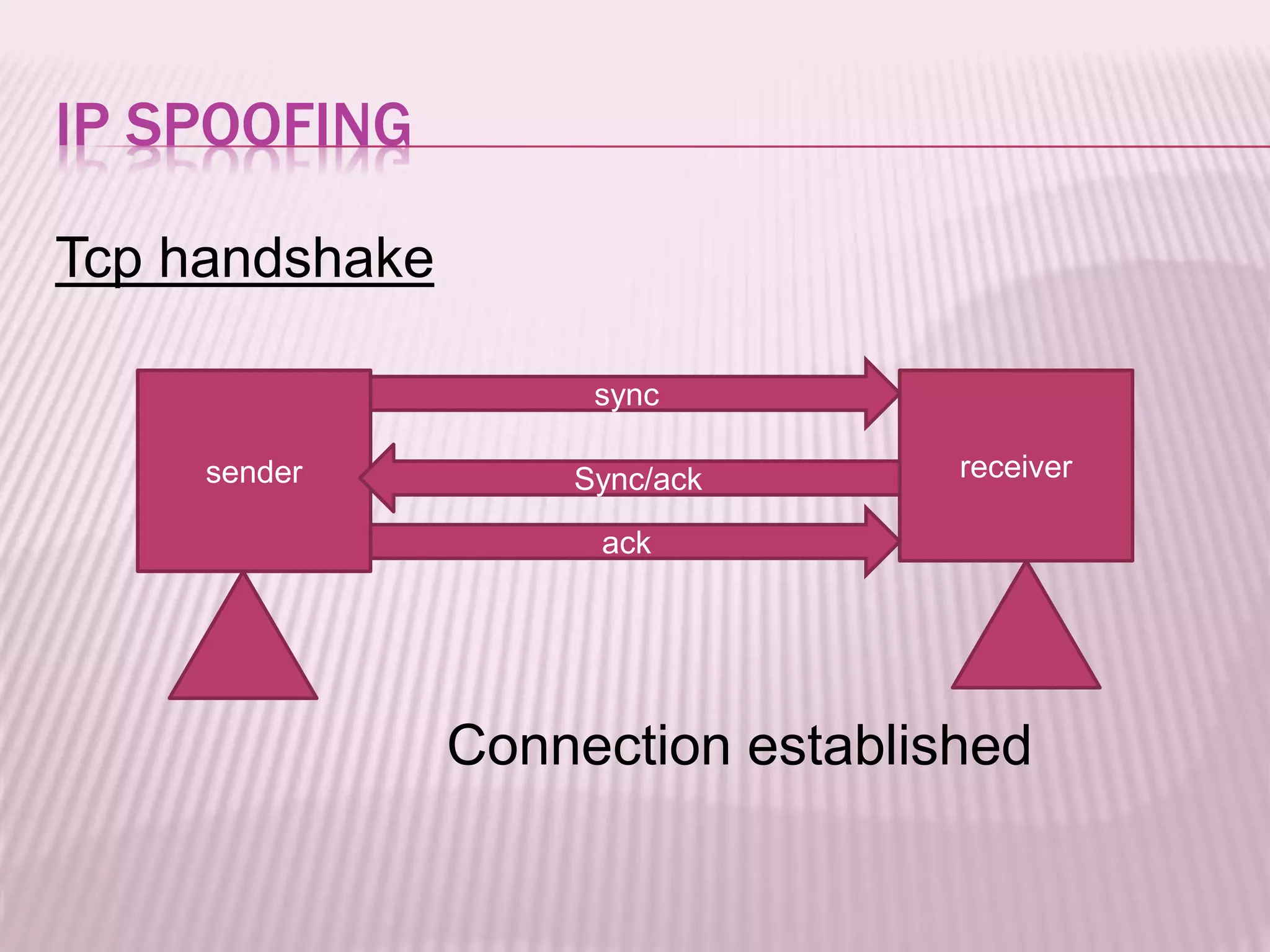 IP SPOOFING
Tcp handshake
Connection established
sender receiver
sync
Sync/ack
ack
 