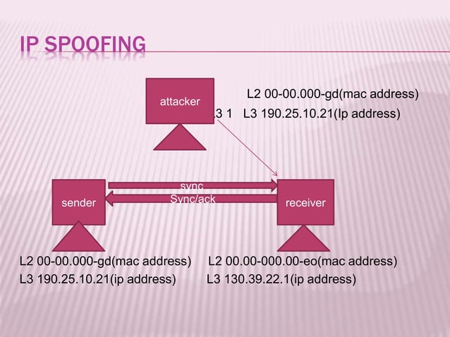ip spoofing | PPT