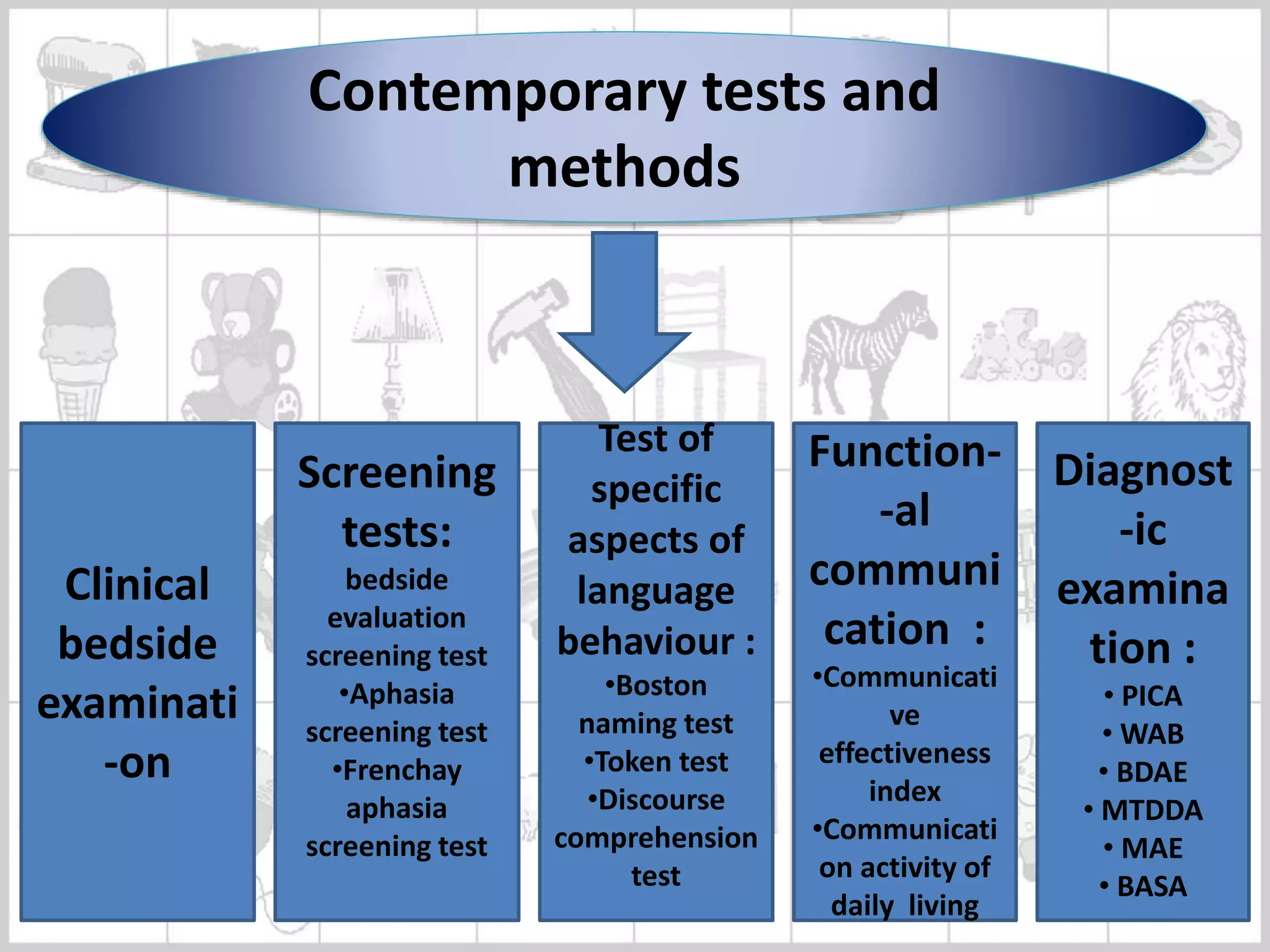 Contemporary tests and
methods
Clinical
bedside
examinati
-on
Screening
tests:
bedside
evaluation
screening test
•Aphasia
screening test
•Frenchay
aphasia
screening test
Test of
specific
aspects of
language
behaviour :
•Boston
naming test
•Token test
•Discourse
comprehension
test
Function-
-al
communi
cation :
•Communicati
ve
effectiveness
index
•Communicati
on activity of
daily living
Diagnost
-ic
examina
tion :
• PICA
• WAB
• BDAE
• MTDDA
• MAE
• BASA
 