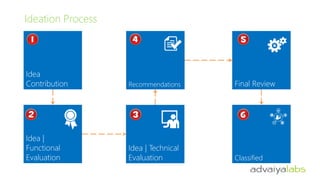 Ideation Process

Idea
Contribution

Recommendations

Final Review

Idea |
Functional
Evaluation

Idea | Technical
Evaluation

Classified

 