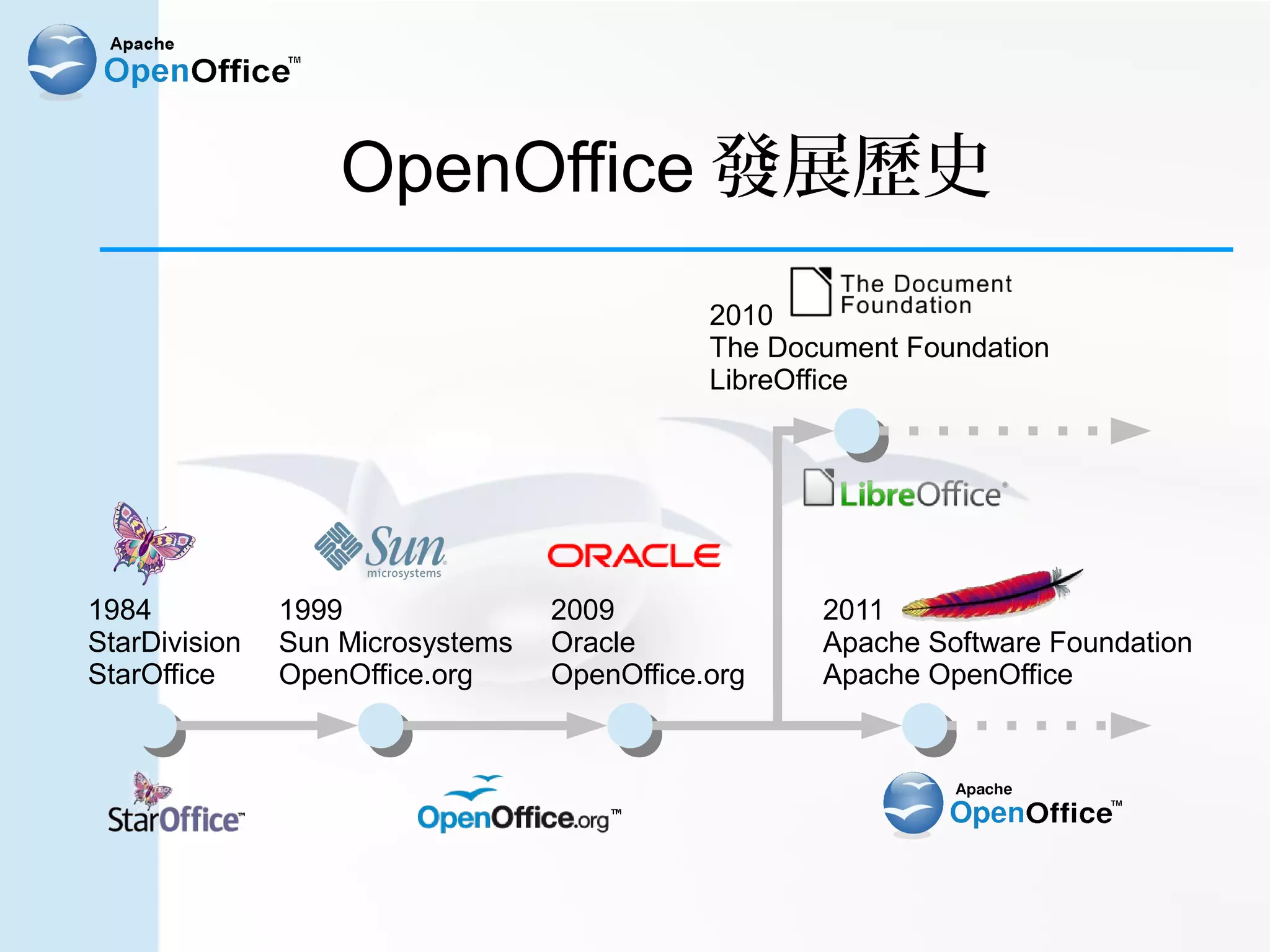 OpenOffice 發展歷史
                                             2010
                                             The Document Foundation
                                             LibreOffice




1984           1999               2009              2011
StarDivision   Sun Microsystems   Oracle            Apache Software Foundation
StarOffice     OpenOffice.org     OpenOffice.org    Apache OpenOffice
 