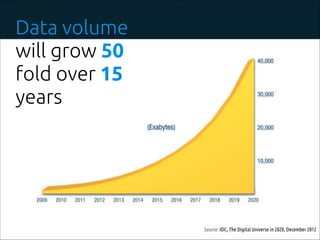 Source: IDC, The Digital Universe in 2020, December 2012
Data volume
will grow 50
fold over 15
years
 