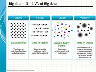 Big data – 3 + 1 V’s of Big data

Courtesy: http://www.datasciencecentral.com/

 