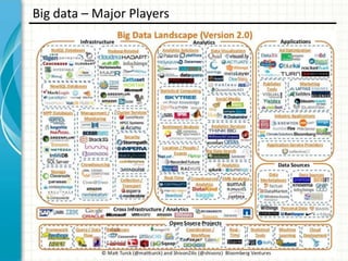 Big data – Major Players

 