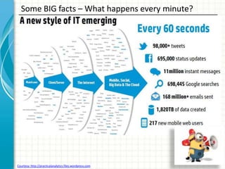 Some BIG facts – What happens every minute?

Courtesy: http://practicalanalytics.files.wordpress.com

 