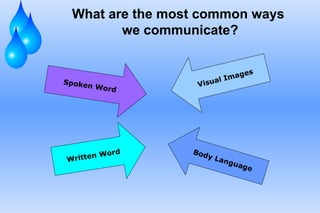 What are the most common ways
we communicate?

Spoke

n Wo r
d

o rd
te n W
Writ

es
mag
lI
isua
V

Bod
y

Lan

g ua
ge

 
