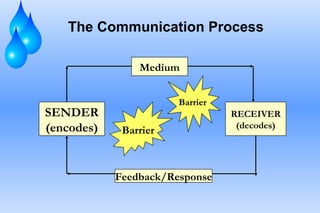 The Communication Process
Medium

SENDER
(encodes)

Barrier

Barrier

Feedback/Response

RECEIVER
(decodes)

 